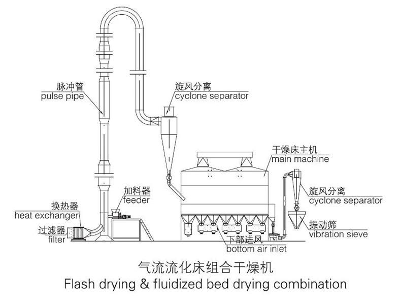 Long Life XF fluid bed dryer pharma