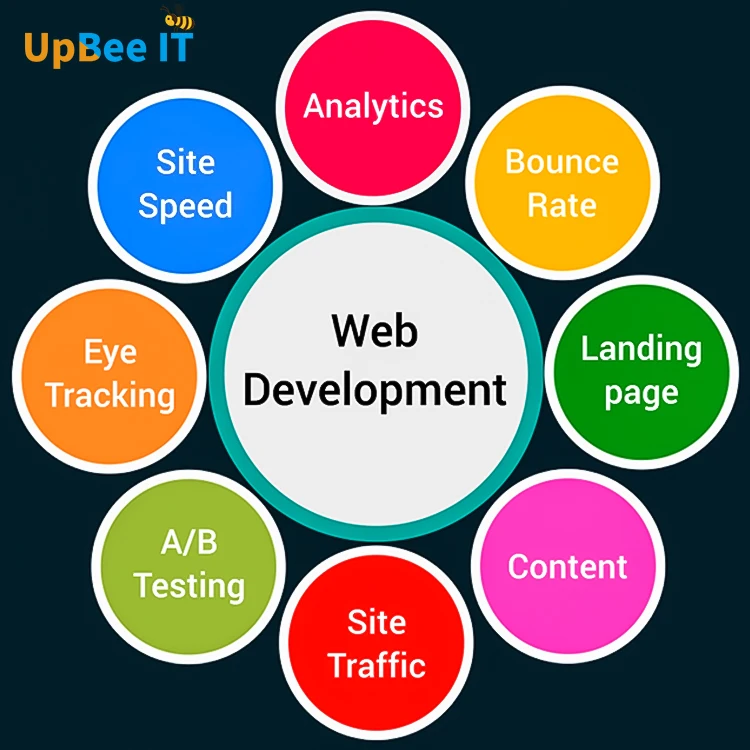 Online Shopping eCommerce Website Design, Website Development for all Business