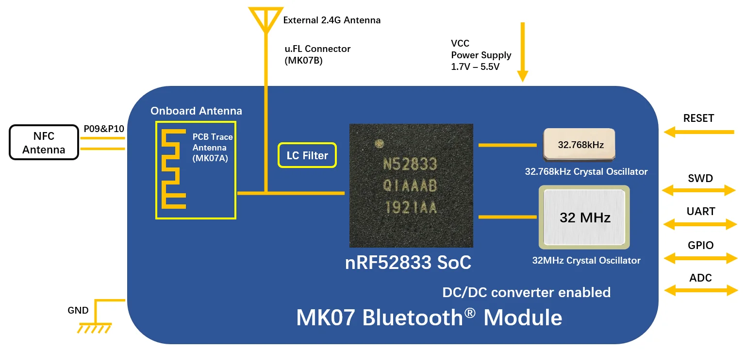 MOKO SMART wifi ble gateway use long distance module bluetooth5.1 nrf52833 ble module for indoor location services
