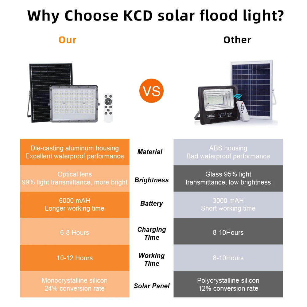 KCD Wireless Rechargeable Microwave Sensor IP65 200w 300w 400w 600w 1000w Reflector Lamp Solar Outdoor Flood Lights For Stadium