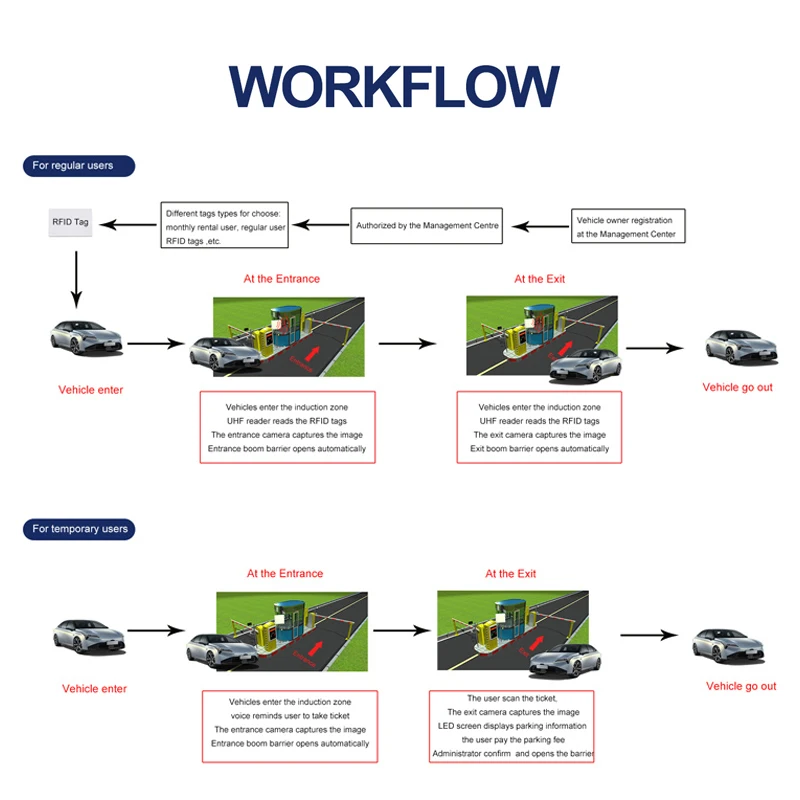 SEWO Smart Parking System Parking Lots Entrance Exit Card Tags Management Long Range UHF RFID Reader