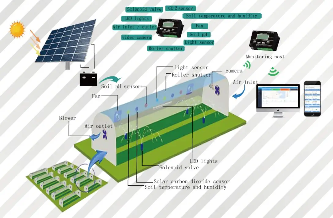  Разработка и дизайн программного обеспечения Smart IoT