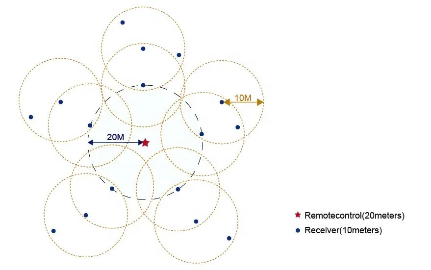 2.4G Wireless DC PWM LED Driver 350mA 400mA 500mA 600mA 700mA 18W 24W 30W 38W 40W 38V 12V 24V 40V 48V