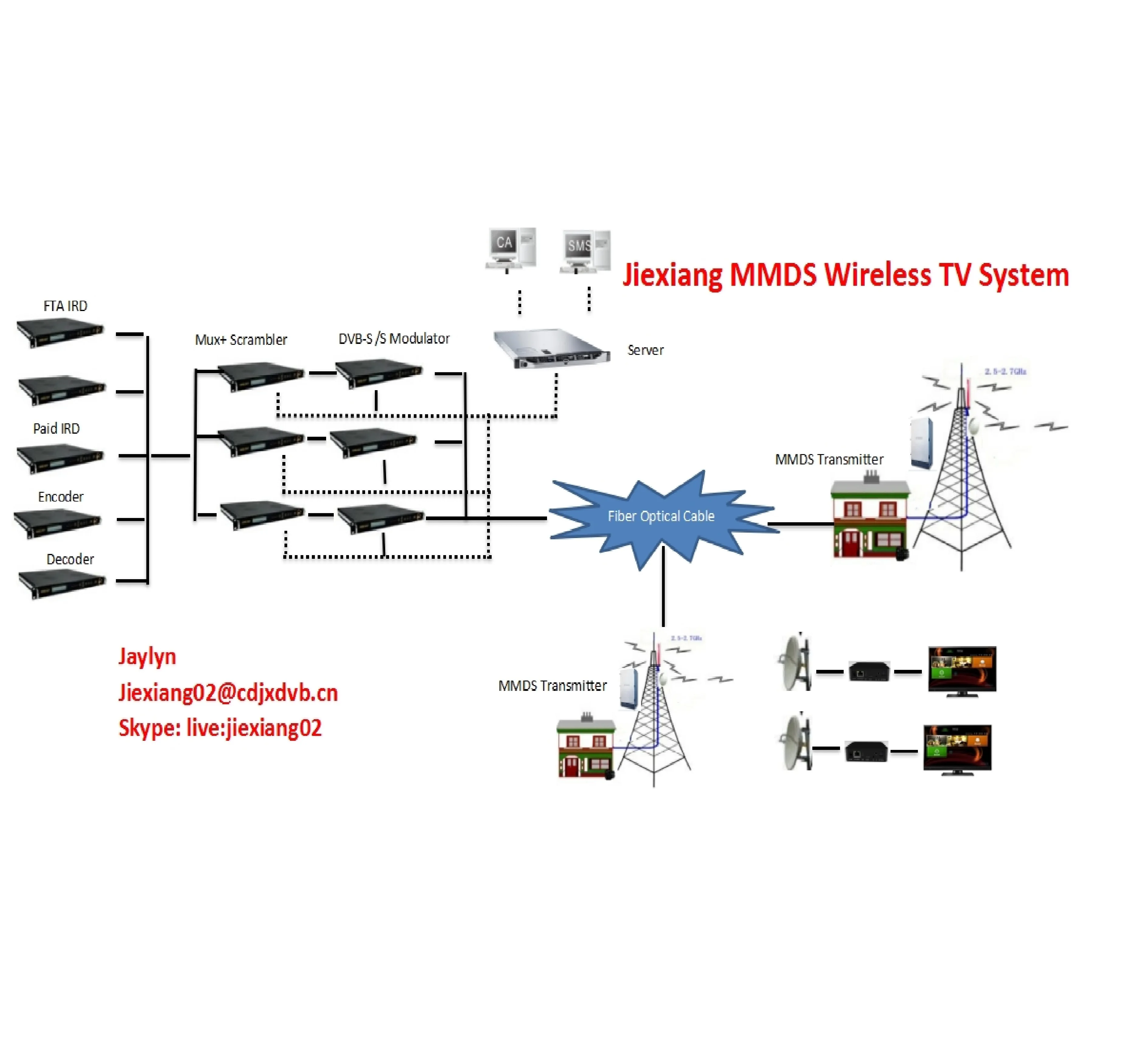 Беспроводная ТВ-система 2,5-2,7 Ghz MMDS DVB-S/S Digital TV