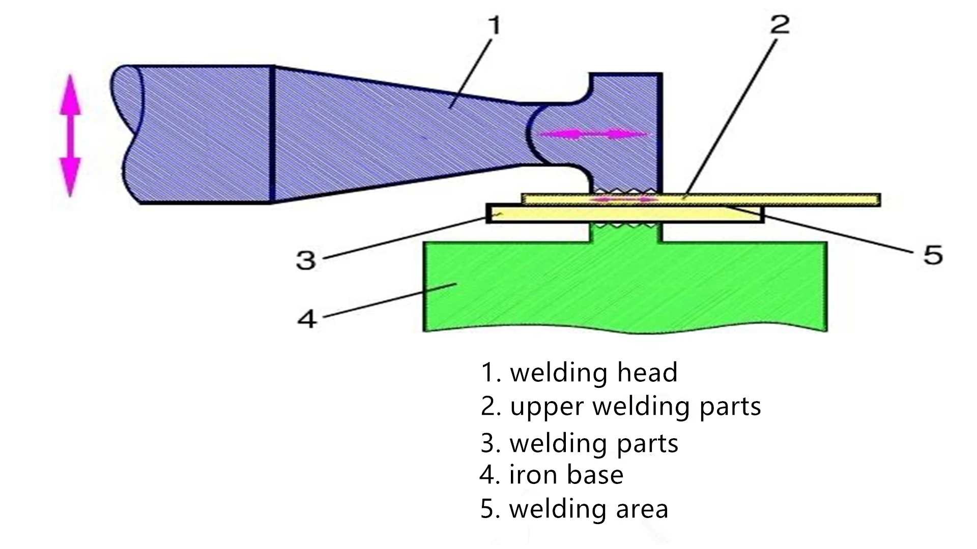 what is ultrasonic welding