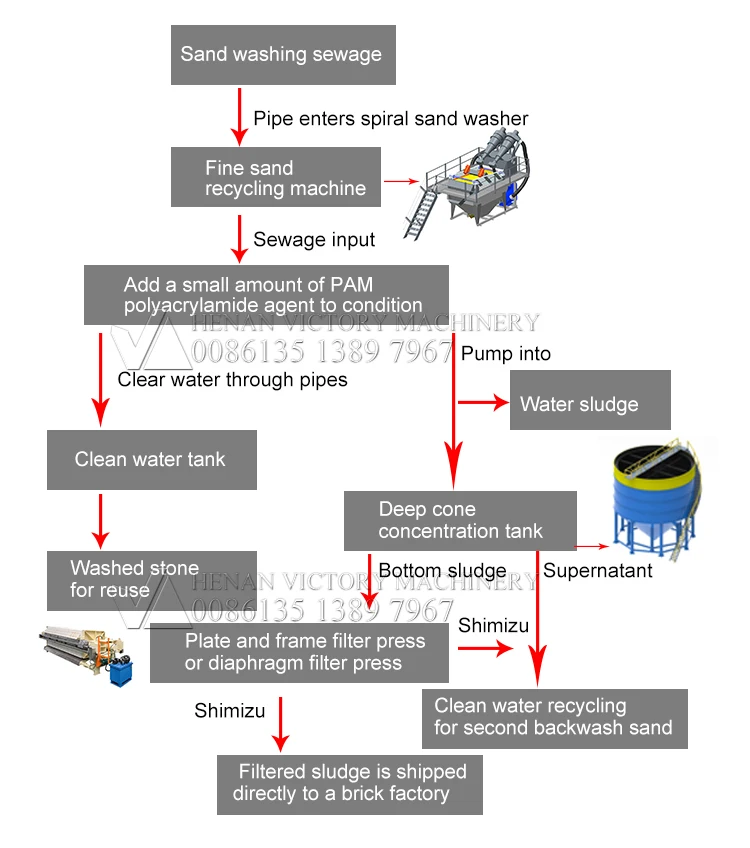 Dual-axis Drum Stone Sand Washer RX50 Ore Sand Washing Machinery Most Sold Products in South Africa