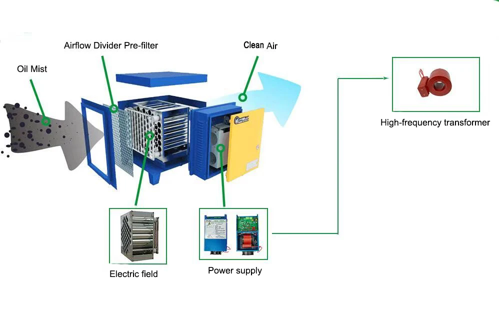 Dry Scrubber Series Electrostatic Precipitator For Filter Oil Fume Smoke Odour Grease 50000M3/h Air Pollution Control System