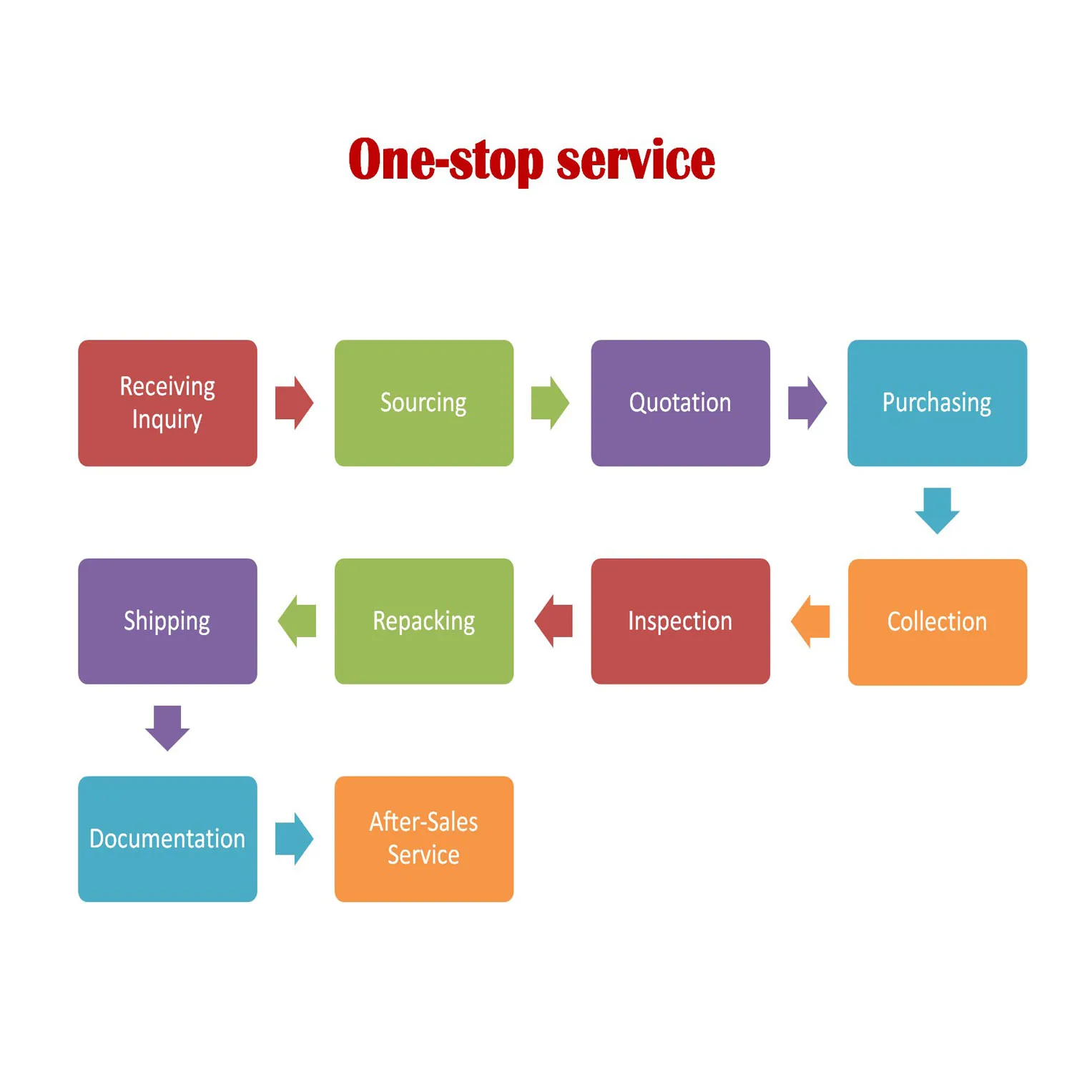 
Buying Sourcing Purchasing Agent With Warehouse Service in Yiwu China 