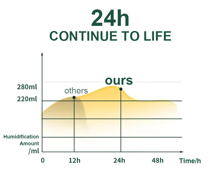 6.5L Dual Spray Humidifier Portable Air Mist Maker H2O Nano Mist  Large Water Tank Home use Ultrasonic Air Humidifier