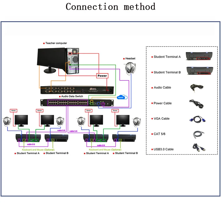 Laboratory English teaching equipment