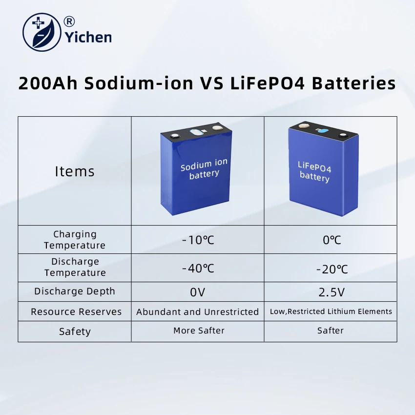 200Ah Sodium Ion Prismatic Battery 200Ah 3.0V 3.1V 600Wh 620Wh Na Ion Grade a Cell for 12V 48V 200Ah Sodium Battery Pack