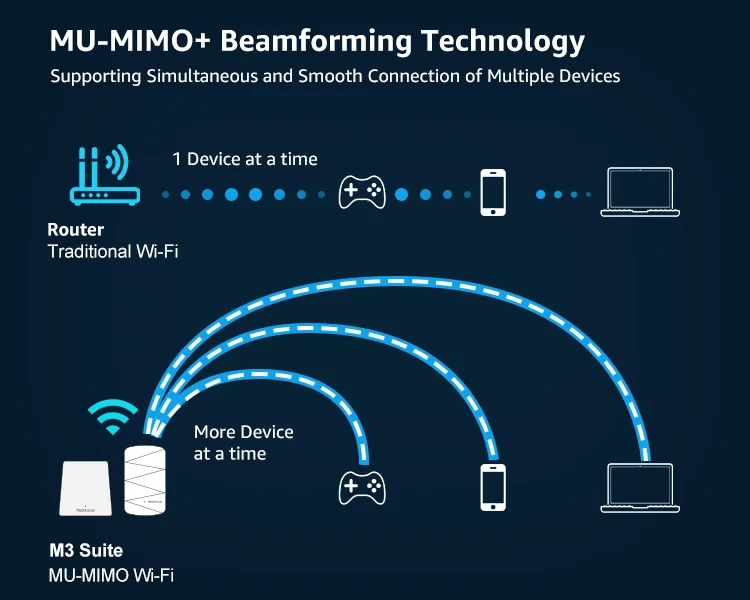 Hot Selling Gigabit AC1200 Whole Home Mesh WiFi System Smart Wireless Network Mesh Wifi