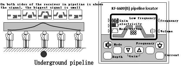 PQWT-GX800 Professional Pipeline Inspection Repair Tools 6m Underground Cable and Pipe Locator