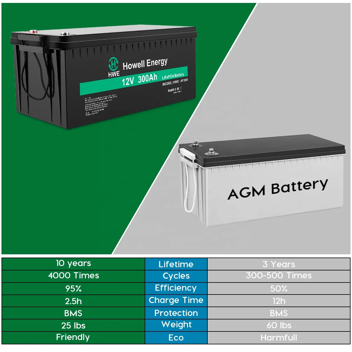Lithium Rechargeable 12v 300ah Lifepo4 Energy Storage Battery Solar energy system batteries