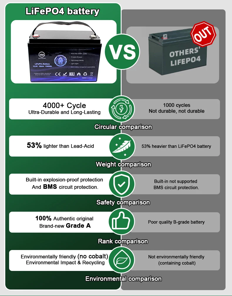 12 В 100Ah 150Ah 200Ah литиевая батарея LiFePO4 Встроенная 100A BMS литиевые батареи глубокого цикла солнечная энергетическая система