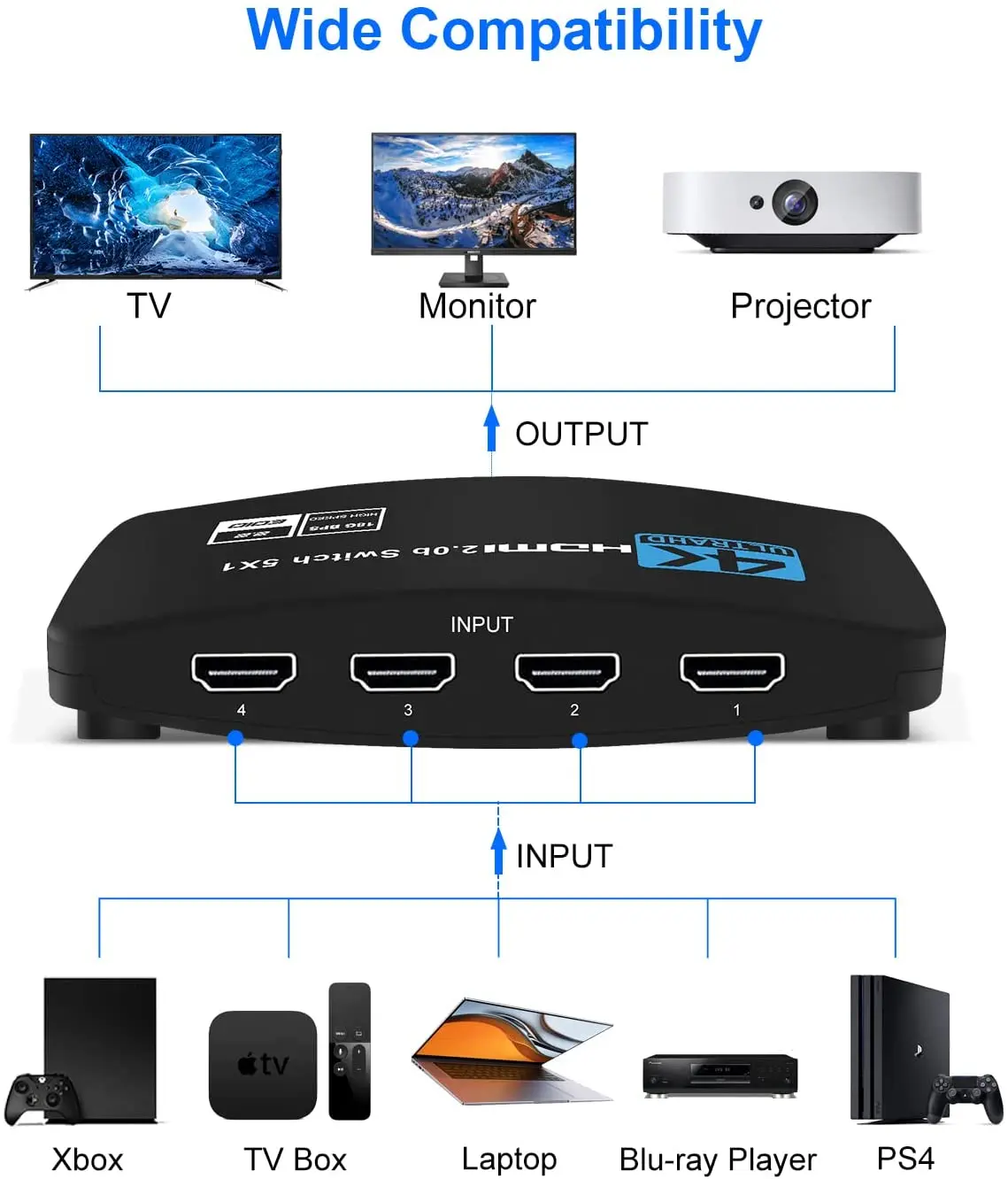 4K HDMI Switch 5port 5 in 1 out HDMI2.0b Switcher 5x1 Box Supports 4k 60HZ RGB with IR Remote