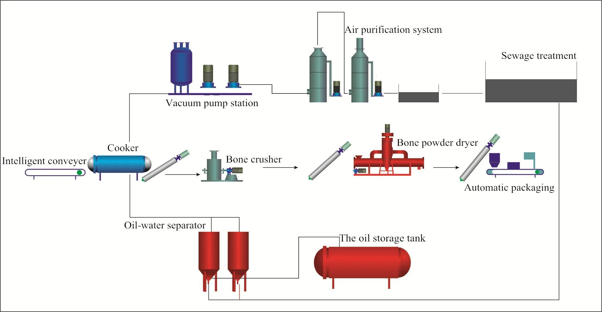 automatic Fishmeal plant CE Fish meal machine