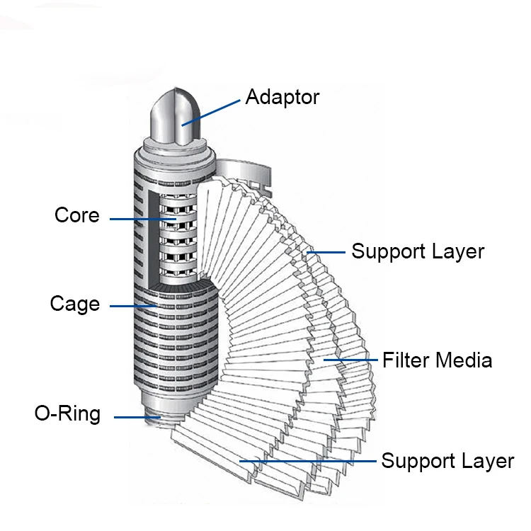 Hangzhou 2022 Consion New Nylon Laboratory Filter Replacement PP Water Filter Cartridge for Paints Inks and Coatings Oil Gas