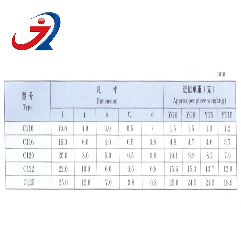 
High Quality Type C1 Tungsten Carbide Cutters/Blades/Knives/Inserts for Threading Tools 