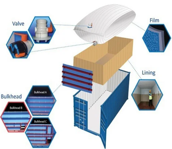 Дешевый OEM flexitank или flexibag для 20GP 40GP