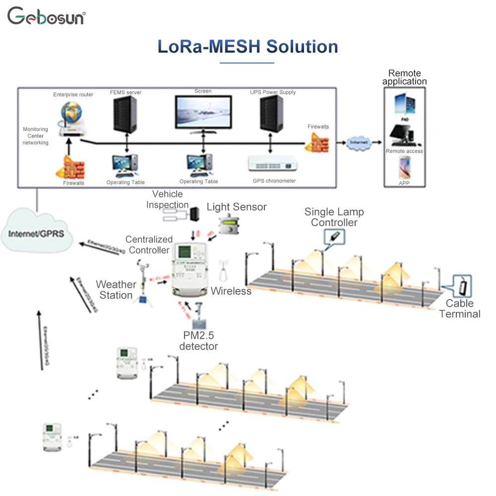 LAP Smart Lighting Street Light Centralized Controller for LoRa-MESH Solution