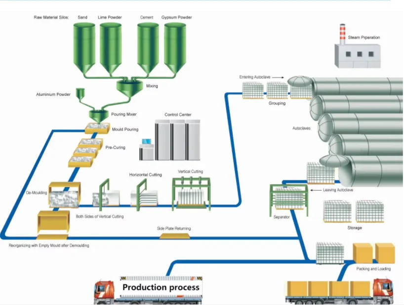AAC Block Available for High Building Construction
