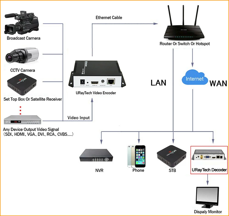  Кодировщик видео URay H.264 с поддержкой HDCP HDMI к IP потоковый кодировщик в реальном времени SRT RTMP RTSP HLS UDP Streamer