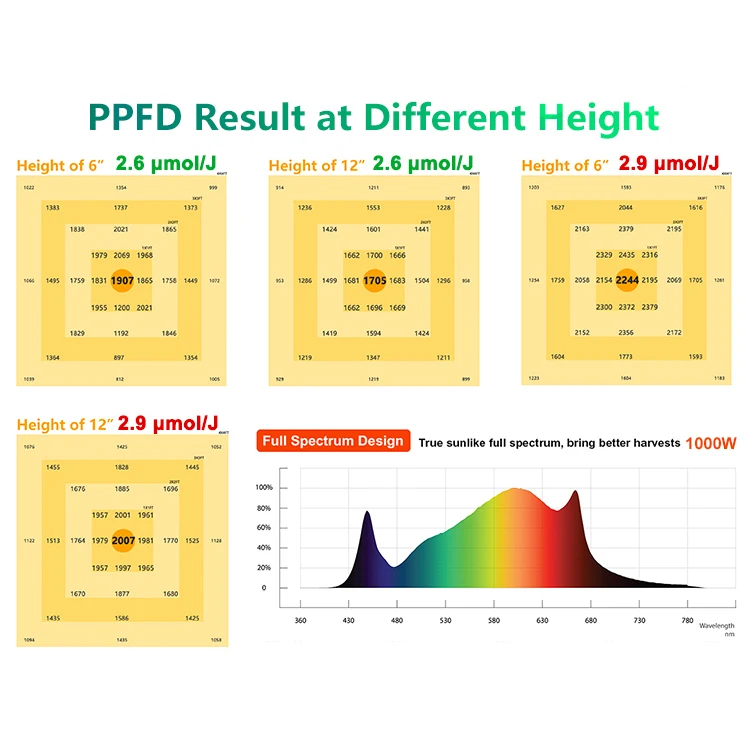 Online Retail Website High Power 302H 1000W Led Plant Growing Blooming Artificial Lettuce Led Grow Light