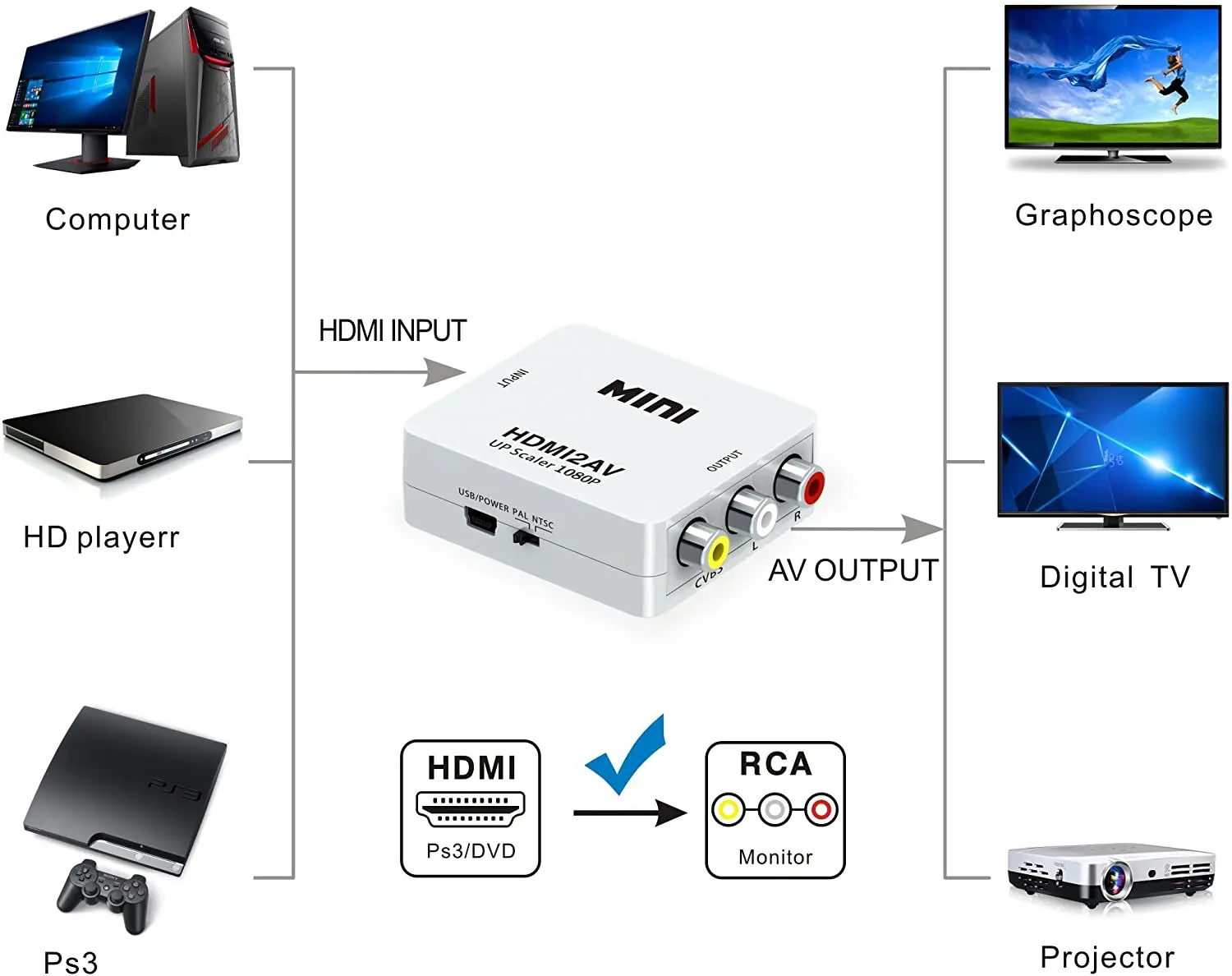 HDMI to AV CVBS RCA Video Audio Converter adapter Supports NTSC PC Laptop Xbox PS4 PS3 TV STB VHS VCR Camera DVD