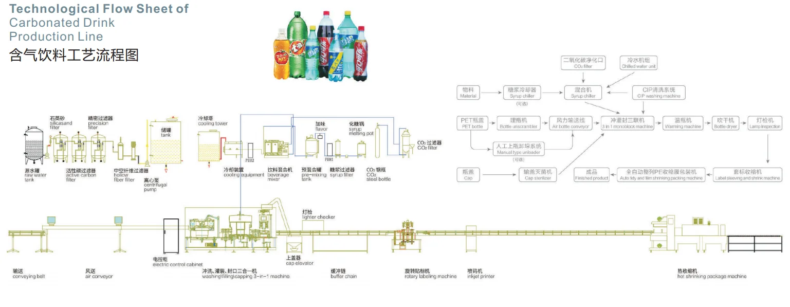 Small bottle carbonated drinks 3 in 1 filling production line