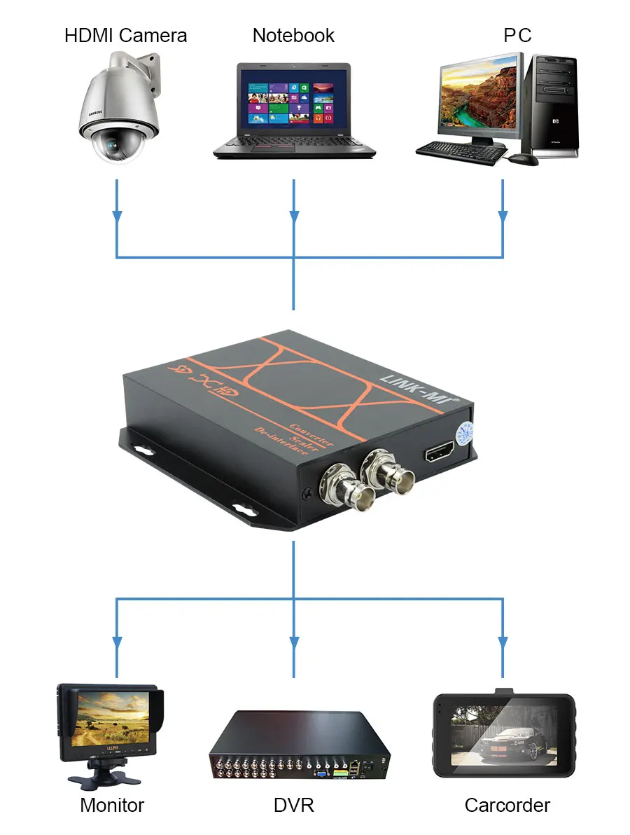 LINK-MI HDMI to AHD BNC Converter, With 1xlooping AHD output, 1080p TVI BNC Repeater
