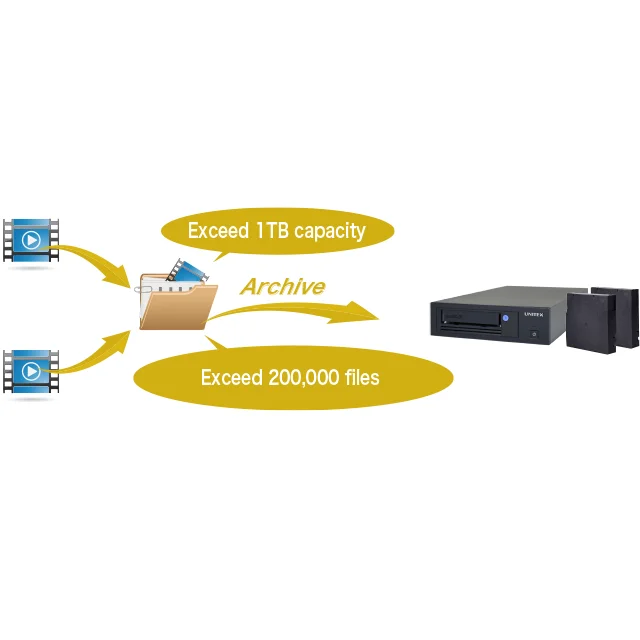 Basic software tape system external big online data entry work storage