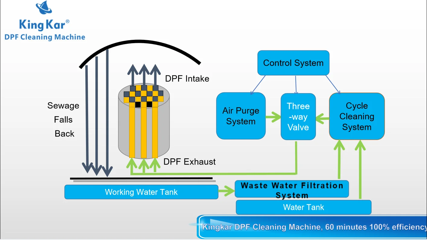 Automatically Dpf Cleaning Regeneration Machine Cleaning Dpf For Car Maintenance Equipment