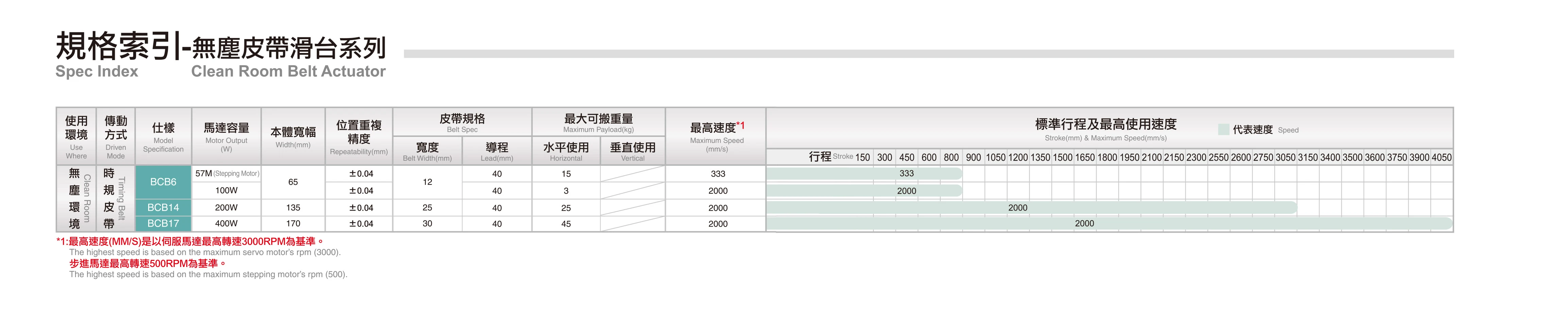 BCB17 Long 3000mm Stroke Clean Room Medium Payload Belt Drive Automatic System Linear Slide Guide Actuator CNC