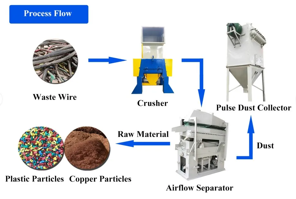 Customized 99% Copper Recycling Machine Scrap Cable Copper Wire Granulator With Dust Collection System