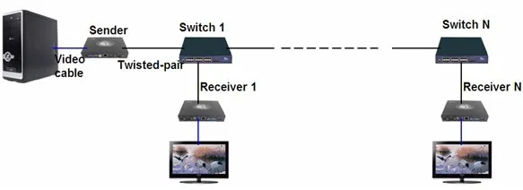 
IPHV-120S VGA/HDMI/DVI&USB&Audio&Mic&RS232 extender OVER IP 120m 