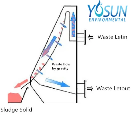 Automatic Manual Multi Rake Bar Screen Price for trash waste treatment