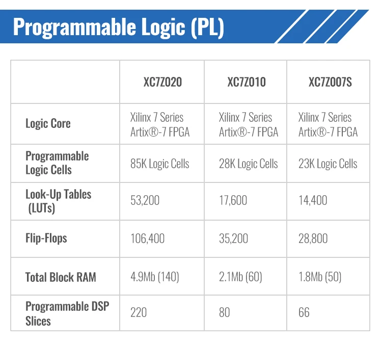 fpga board System on Module xilinx zynq-7000 with developer kit