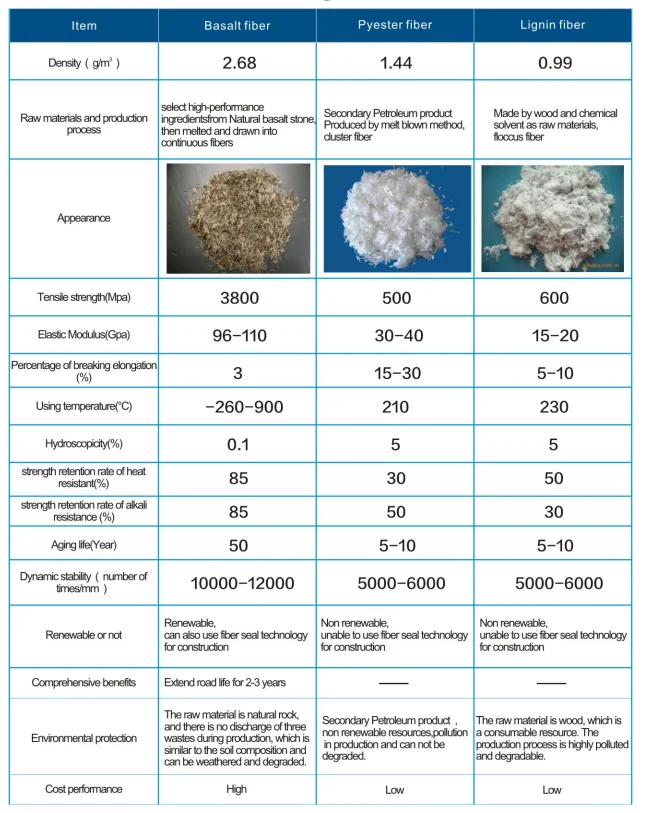 Construction Basalt Fiber Wholesale 3/6/12 Basalt chopped fiber for asphalt road