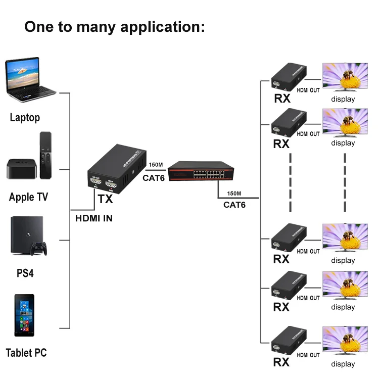 120m150m 200m Передача аудио и видео сигнала один ко многим 1080P tcp/ip hd Расширенный