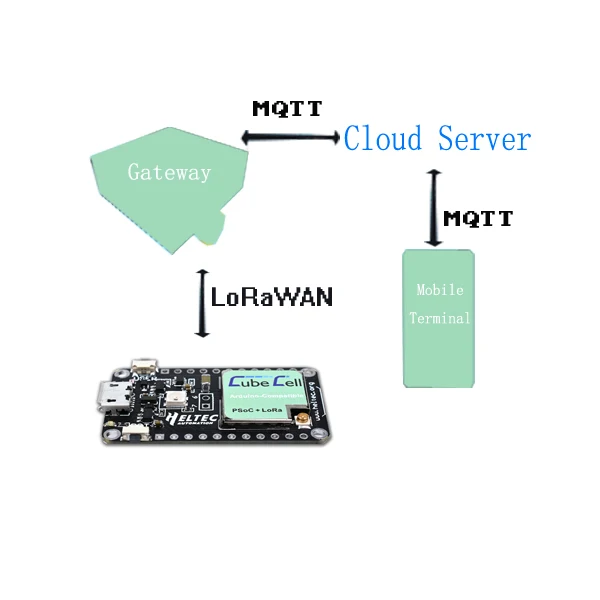  Heltec 433 868 915 МГц CP2102 ASR6501 LoRa SX1262 LoRaWAN Protocol Tx Rx