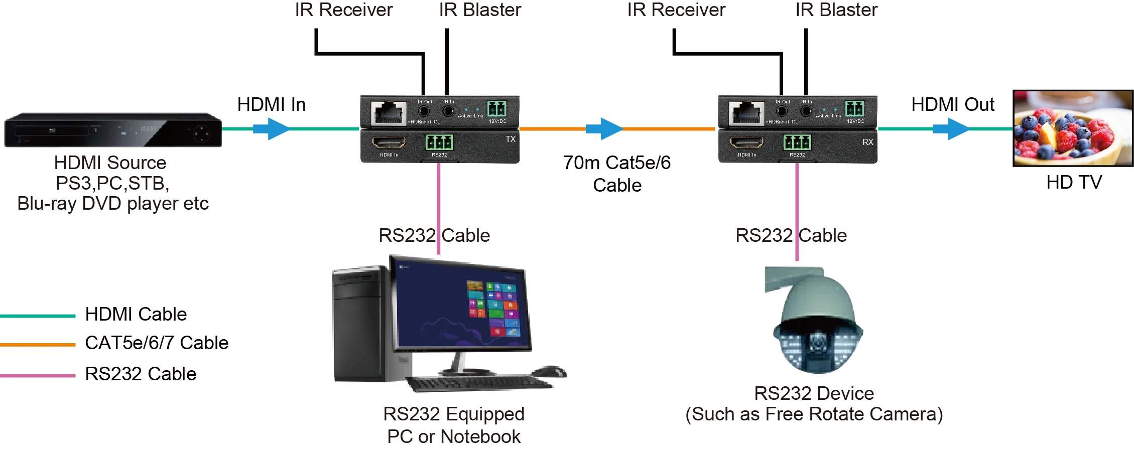 GMAX Hot selling HDMI 1.4a 70M Extender Support 3D pass-through 1080p@60Hz@48bit pixels 4K x 2K  HDCP1.4/2.2