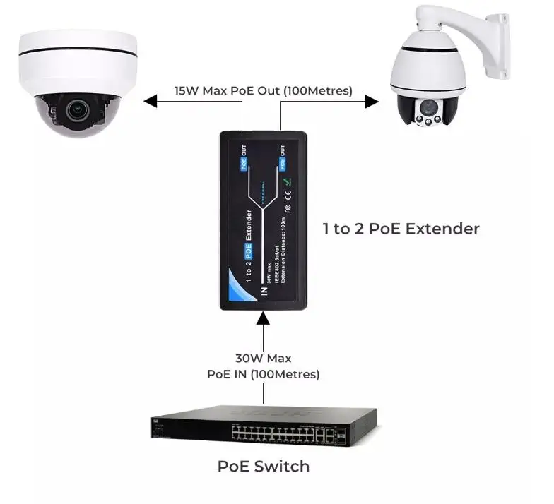 Внешний cpe 2 портный POE удлинитель для головок 10/100 Мбит/с 1 0 Гбит/с IEEE 802.3af Стандартный вход/выход IP камера продлить 100 метров диапазон