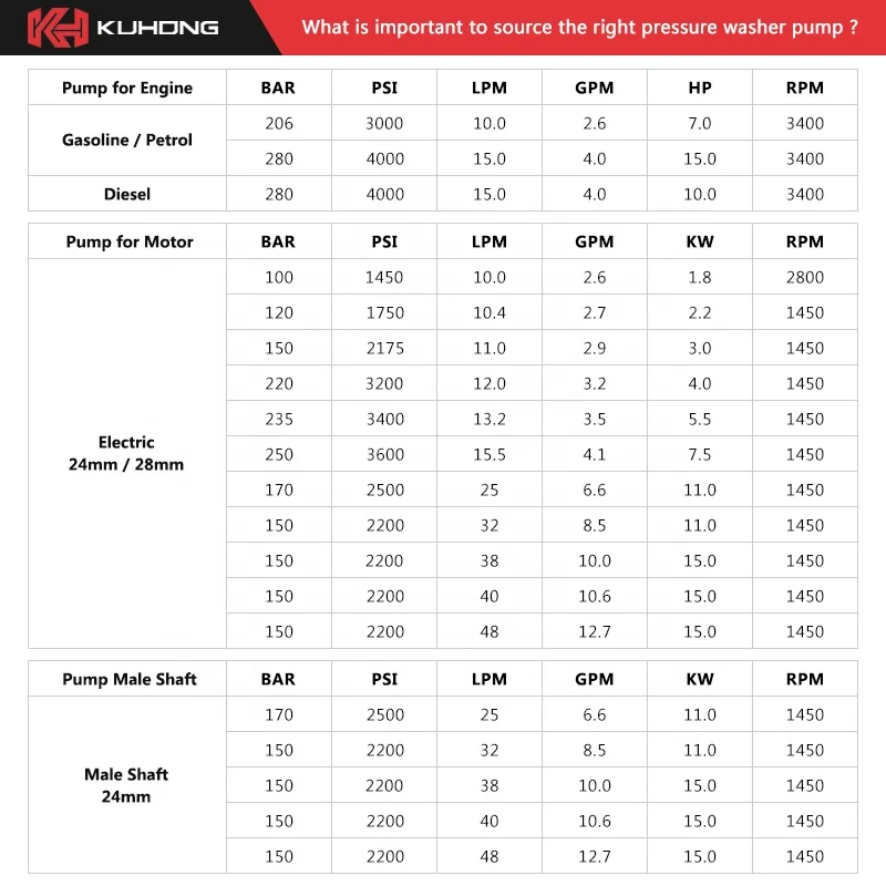 Kuhong KBBG 200bar 2.6gpm 10lpm 7HP 2900psi плунжерный насос высокого давления для мойки бензиновый водяной автомойка