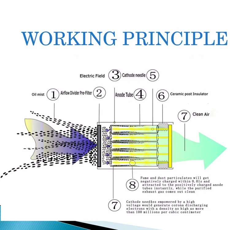 Lvcheng smoke oil particle removal electrostatic smoke collector commercial system esp kitchen filter