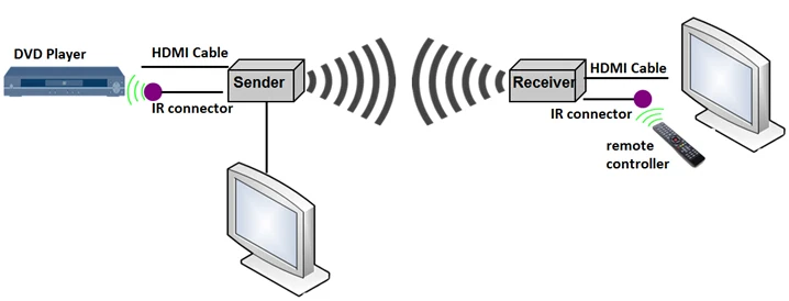 
WH-500D IR Remote Control HDMI Extensor Local Output 100m 1080P Dual Antenna 5G Wireless HDMI Extender 