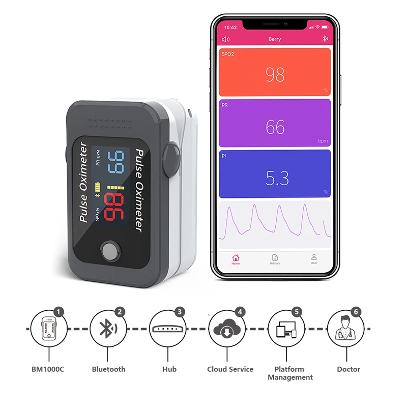 The remote oximeter consists of a Bluetooth oximeter and a Bluetooth gateway