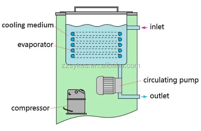 20L -30 Celsuis Degree Industrial Glycol Air Cooled Low Temperature Coolant Pump Circulator Wholesale Price