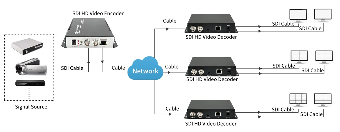 H.265/HEVC IP SRT RTMP RTSP to SDI Decoder IPTV 1080P Video Audio IP Decoder