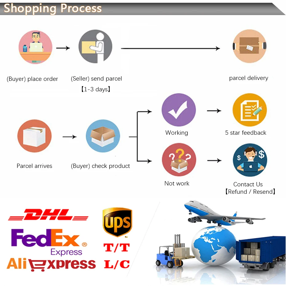 Make up for price difference or unlock logistics channel customization